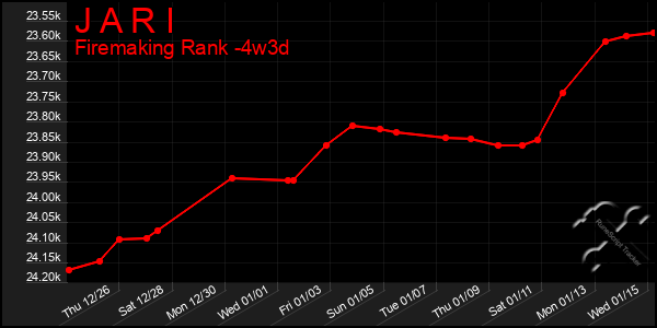 Last 31 Days Graph of J A R I