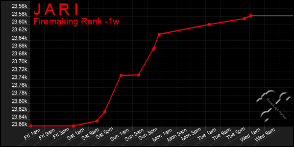 Last 7 Days Graph of J A R I