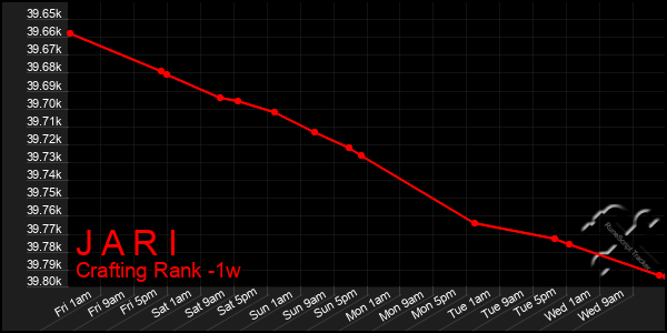 Last 7 Days Graph of J A R I