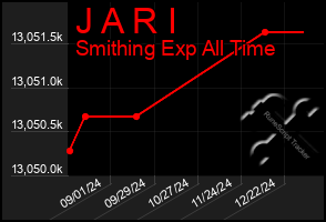 Total Graph of J A R I