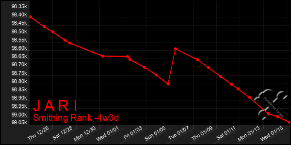 Last 31 Days Graph of J A R I