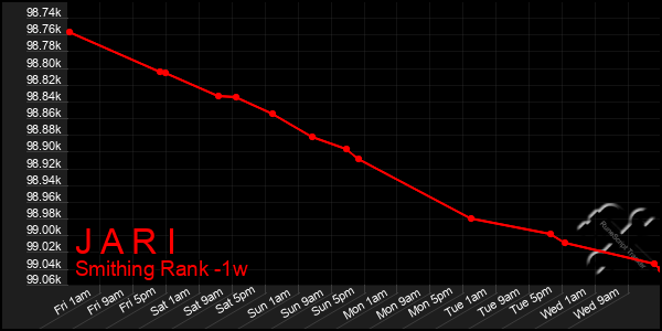 Last 7 Days Graph of J A R I