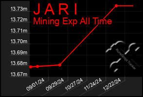 Total Graph of J A R I