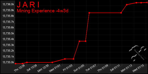 Last 31 Days Graph of J A R I