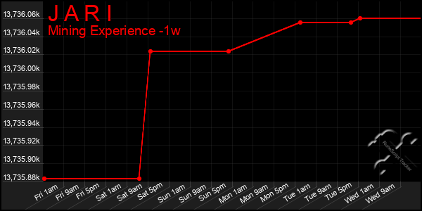 Last 7 Days Graph of J A R I