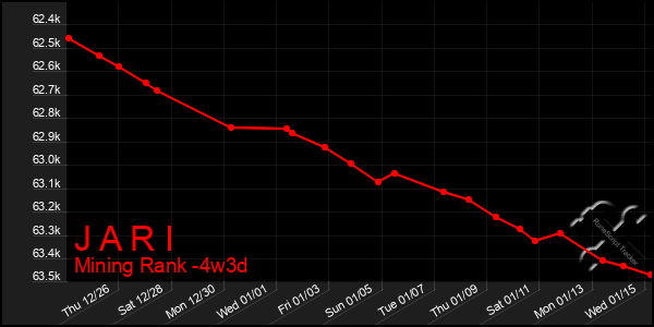 Last 31 Days Graph of J A R I