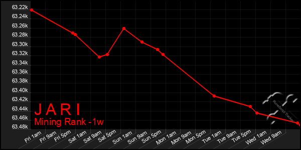 Last 7 Days Graph of J A R I