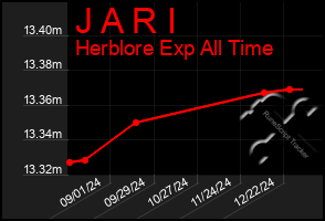 Total Graph of J A R I