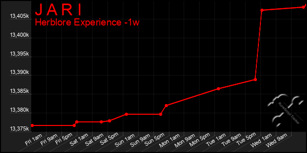 Last 7 Days Graph of J A R I