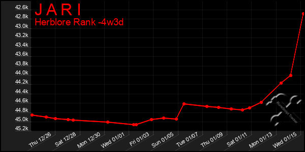 Last 31 Days Graph of J A R I