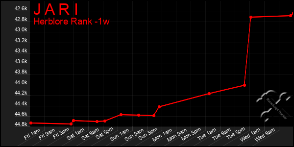 Last 7 Days Graph of J A R I