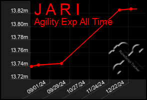 Total Graph of J A R I