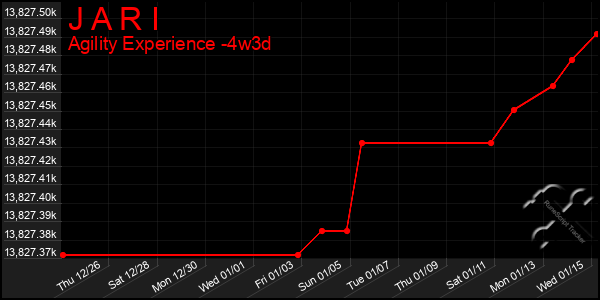 Last 31 Days Graph of J A R I