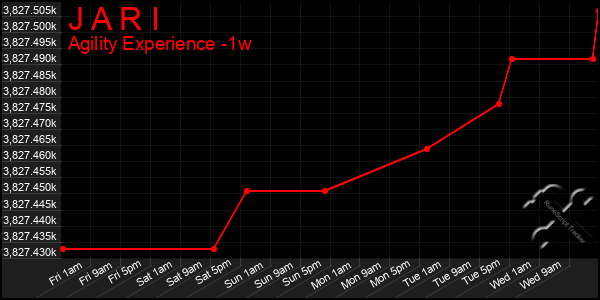 Last 7 Days Graph of J A R I