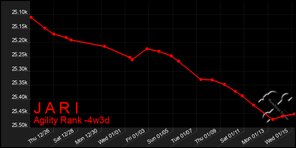 Last 31 Days Graph of J A R I