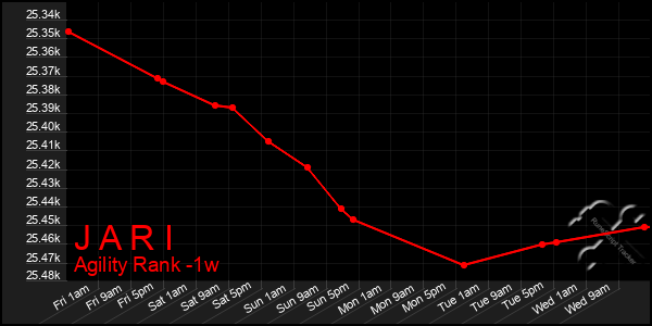 Last 7 Days Graph of J A R I