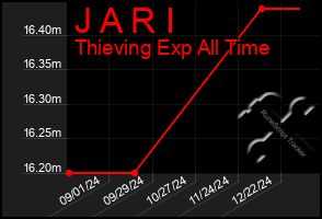 Total Graph of J A R I