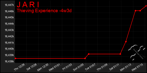 Last 31 Days Graph of J A R I