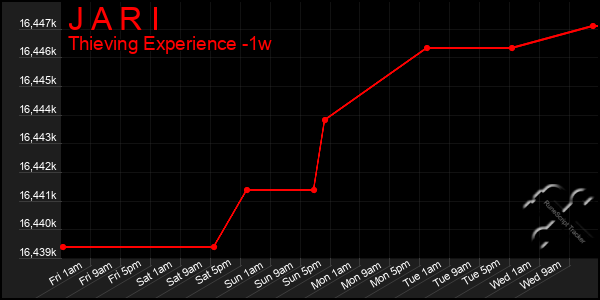 Last 7 Days Graph of J A R I