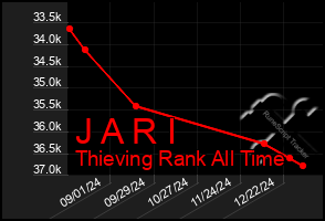 Total Graph of J A R I