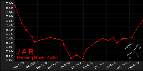 Last 31 Days Graph of J A R I