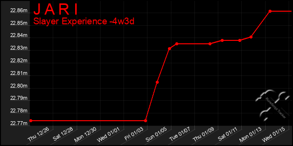 Last 31 Days Graph of J A R I