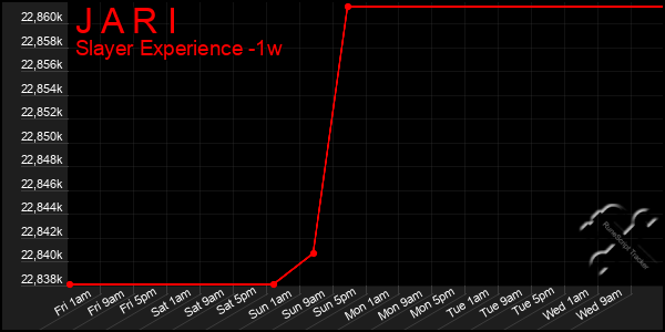 Last 7 Days Graph of J A R I