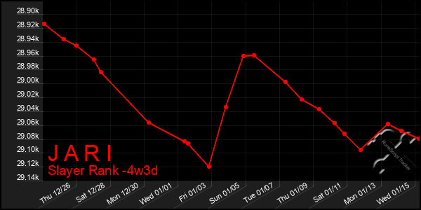 Last 31 Days Graph of J A R I