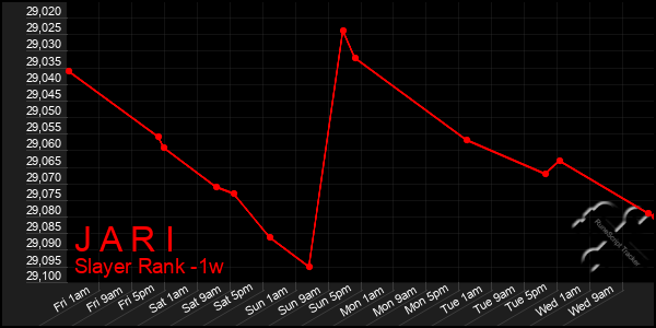 Last 7 Days Graph of J A R I