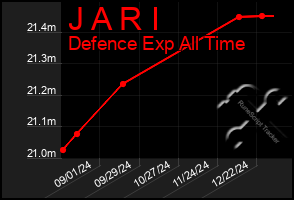 Total Graph of J A R I