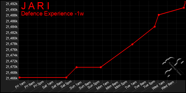 Last 7 Days Graph of J A R I