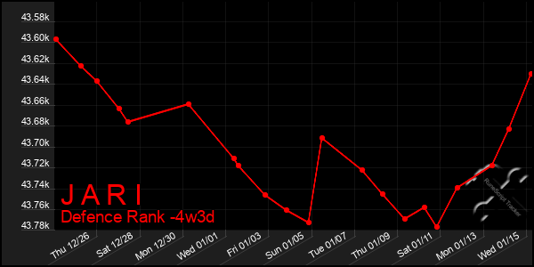 Last 31 Days Graph of J A R I