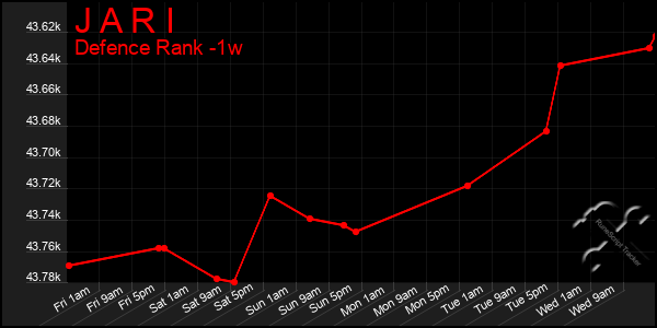 Last 7 Days Graph of J A R I