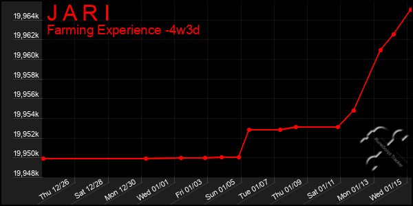 Last 31 Days Graph of J A R I