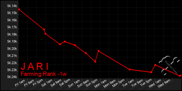 Last 7 Days Graph of J A R I