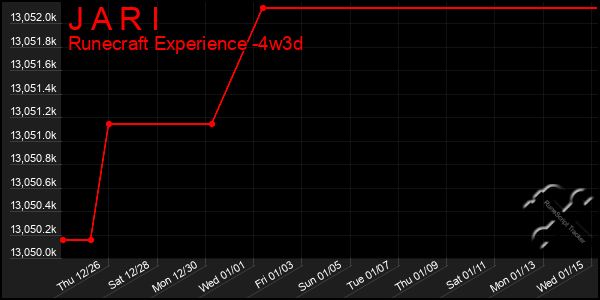 Last 31 Days Graph of J A R I