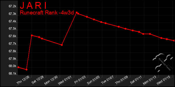 Last 31 Days Graph of J A R I