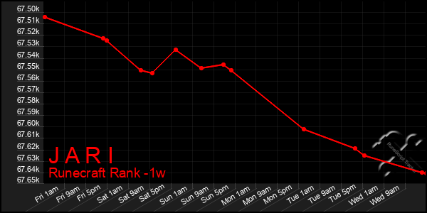 Last 7 Days Graph of J A R I