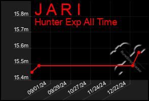 Total Graph of J A R I