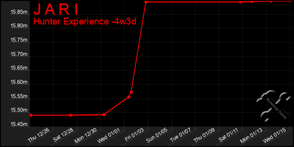 Last 31 Days Graph of J A R I