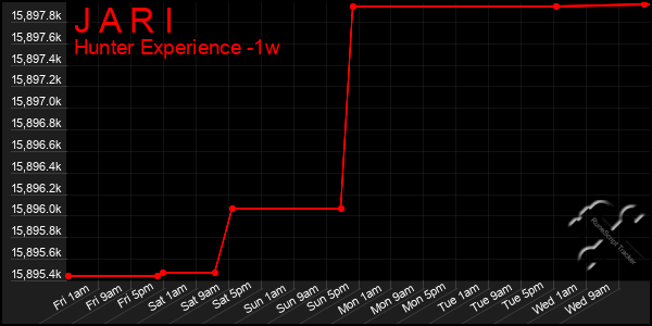 Last 7 Days Graph of J A R I