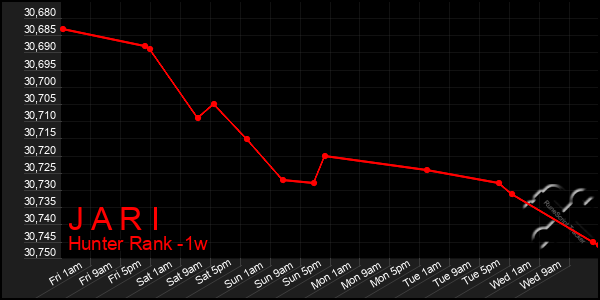 Last 7 Days Graph of J A R I