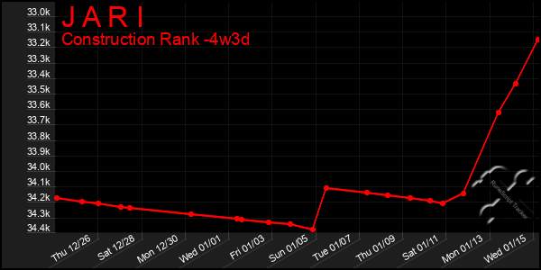 Last 31 Days Graph of J A R I