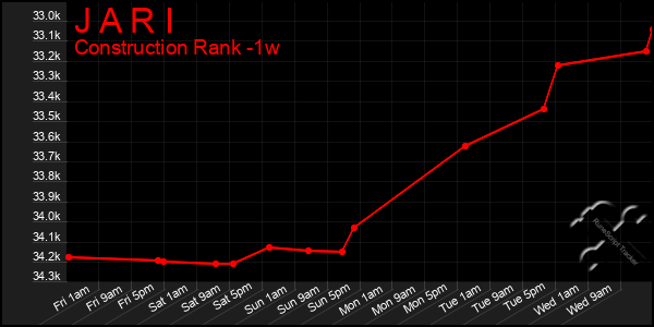 Last 7 Days Graph of J A R I