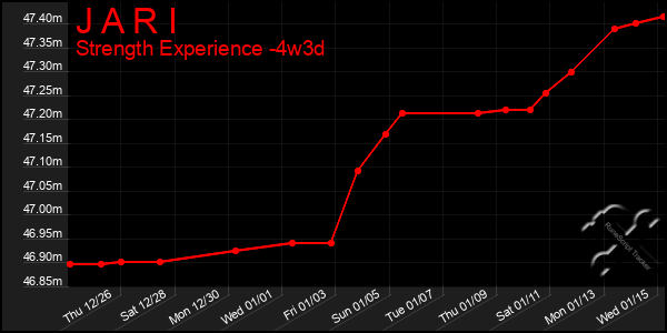 Last 31 Days Graph of J A R I