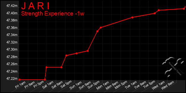 Last 7 Days Graph of J A R I