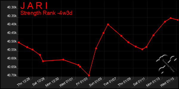 Last 31 Days Graph of J A R I