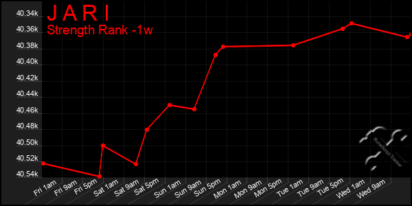 Last 7 Days Graph of J A R I