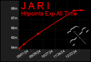 Total Graph of J A R I