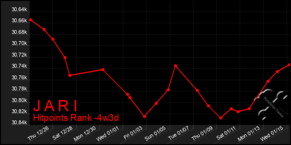 Last 31 Days Graph of J A R I